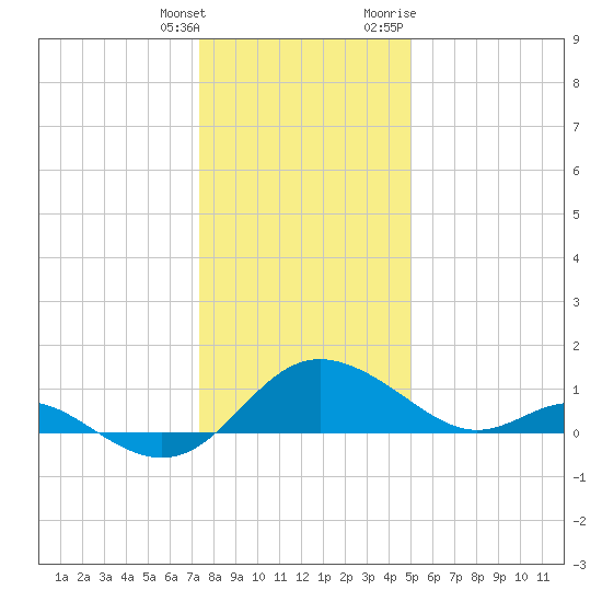 Middle Hooper Island tide chart for Wednesday, January 4, 2023