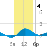 Middle Hooper Island tide chart for Wednesday, January 4, 2023