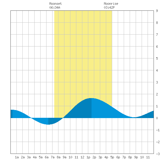 Middle Hooper Island tide chart for Thursday, January 5, 2023