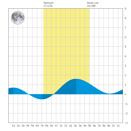 Middle Hooper Island tide chart for Friday, January 6, 2023