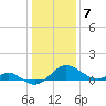 Middle Hooper Island tide chart for Saturday, January 7, 2023