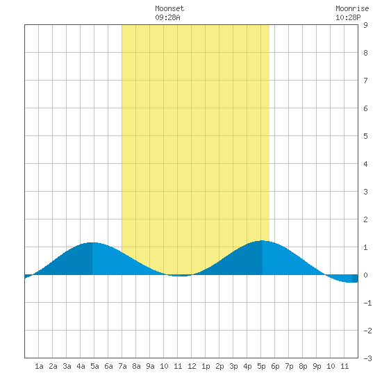 Middle Hooper Island tide chart for Friday, February 10, 2023