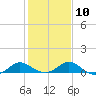 Middle Hooper Island tide chart for Friday, February 10, 2023
