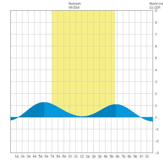 Middle Hooper Island tide chart for Saturday, February 11, 2023