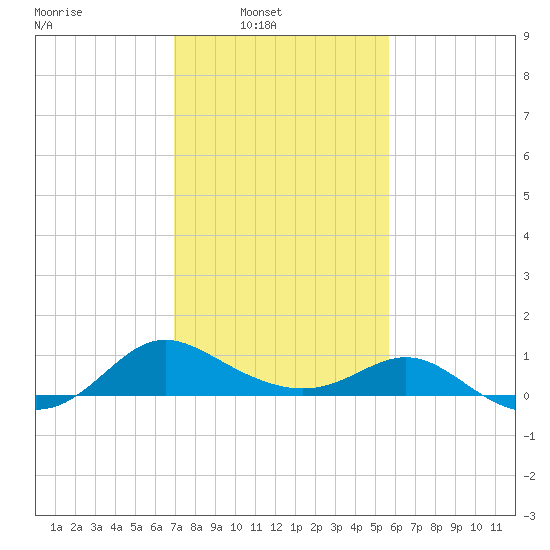Middle Hooper Island tide chart for Sunday, February 12, 2023