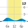 Middle Hooper Island tide chart for Sunday, February 12, 2023