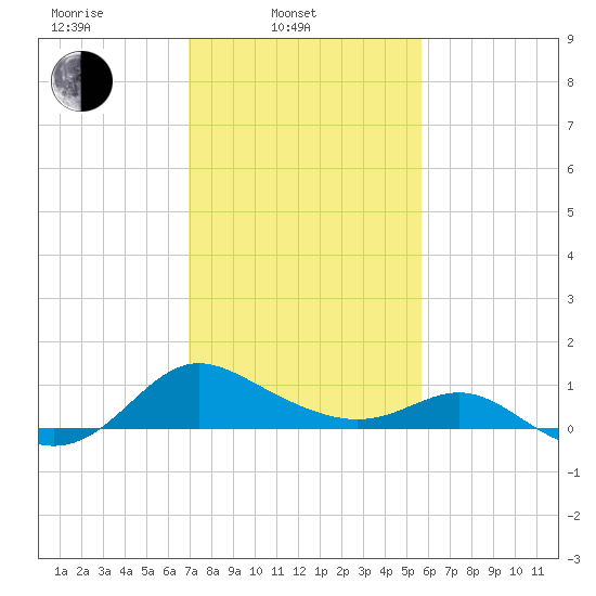Middle Hooper Island tide chart for Monday, February 13, 2023