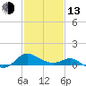 Middle Hooper Island tide chart for Monday, February 13, 2023