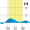 Middle Hooper Island tide chart for Tuesday, February 14, 2023