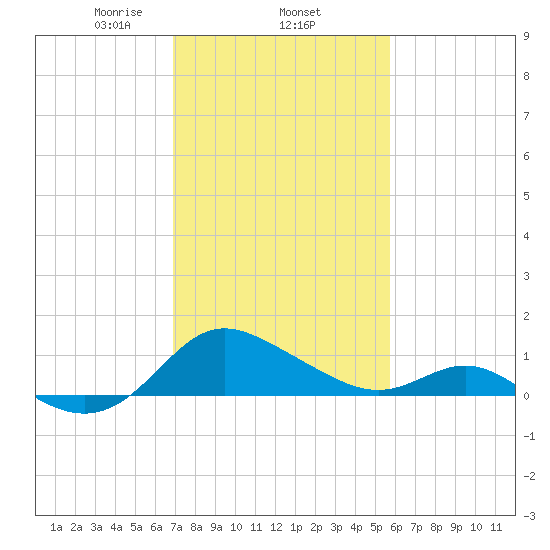 Middle Hooper Island tide chart for Wednesday, February 15, 2023