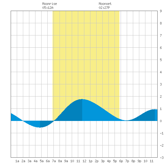 Middle Hooper Island tide chart for Friday, February 17, 2023