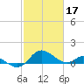 Middle Hooper Island tide chart for Friday, February 17, 2023
