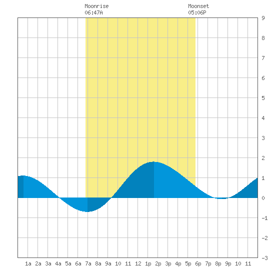 Middle Hooper Island tide chart for Sunday, February 19, 2023