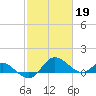 Middle Hooper Island tide chart for Sunday, February 19, 2023