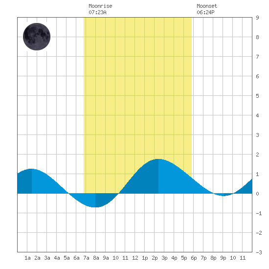 Middle Hooper Island tide chart for Monday, February 20, 2023