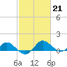 Middle Hooper Island tide chart for Tuesday, February 21, 2023