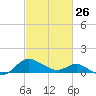 Middle Hooper Island tide chart for Sunday, February 26, 2023