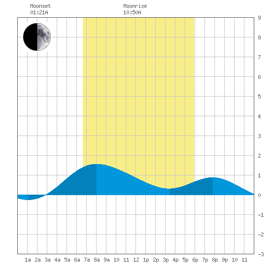 Middle Hooper Island tide chart for Monday, February 27, 2023