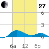 Middle Hooper Island tide chart for Monday, February 27, 2023