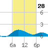 Middle Hooper Island tide chart for Tuesday, February 28, 2023
