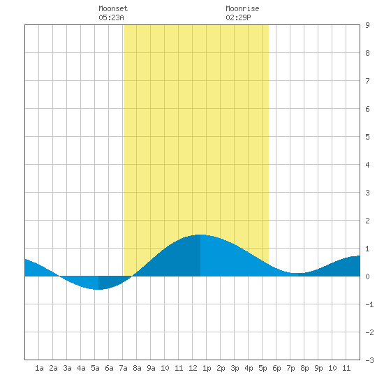 Middle Hooper Island tide chart for Thursday, February 2, 2023