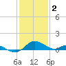 Middle Hooper Island tide chart for Thursday, February 2, 2023