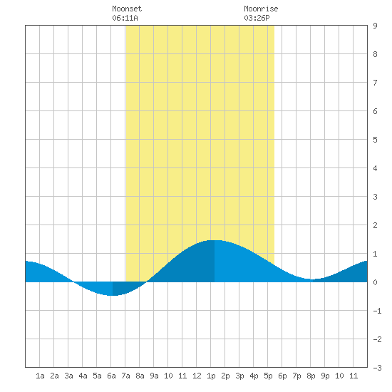Middle Hooper Island tide chart for Friday, February 3, 2023