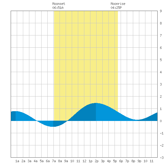 Middle Hooper Island tide chart for Saturday, February 4, 2023