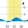 Middle Hooper Island tide chart for Saturday, February 4, 2023