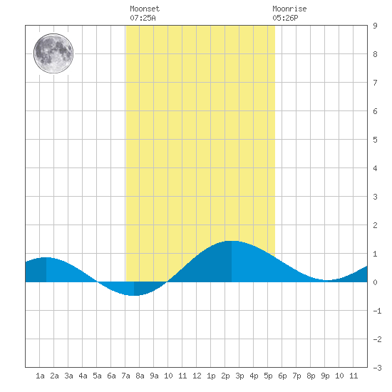 Middle Hooper Island tide chart for Sunday, February 5, 2023