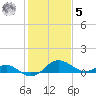 Middle Hooper Island tide chart for Sunday, February 5, 2023