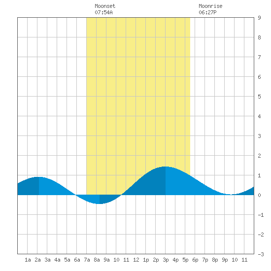 Middle Hooper Island tide chart for Monday, February 6, 2023