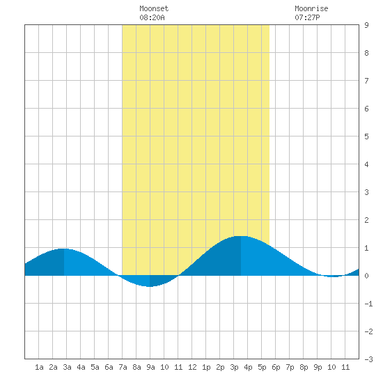 Middle Hooper Island tide chart for Tuesday, February 7, 2023