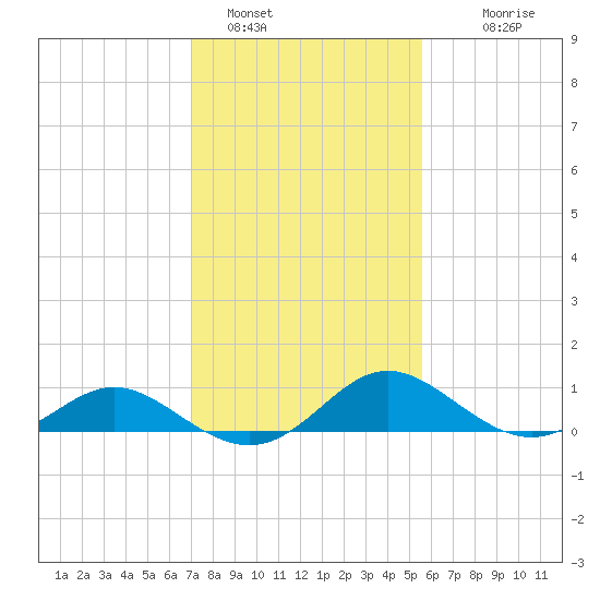 Middle Hooper Island tide chart for Wednesday, February 8, 2023