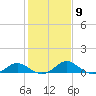 Middle Hooper Island tide chart for Thursday, February 9, 2023