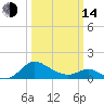 Middle Hooper Island tide chart for Tuesday, March 14, 2023