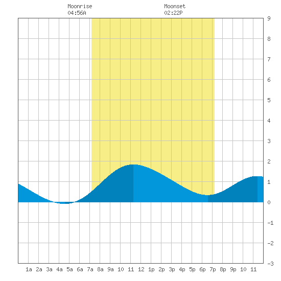 Middle Hooper Island tide chart for Friday, March 17, 2023