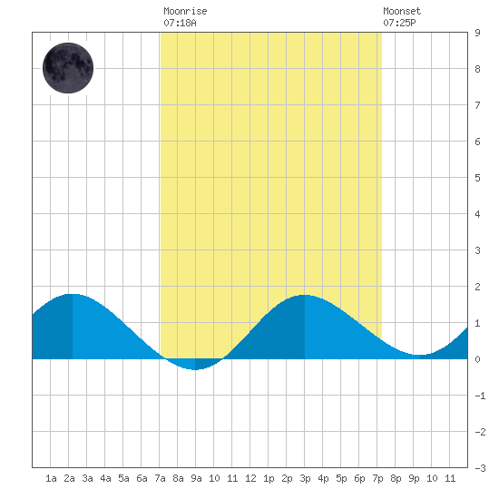 Middle Hooper Island tide chart for Tuesday, March 21, 2023