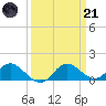 Middle Hooper Island tide chart for Tuesday, March 21, 2023