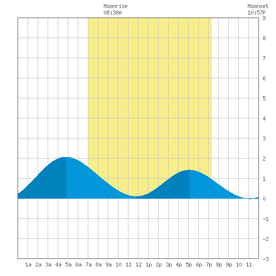 Middle Hooper Island tide chart for Friday, March 24, 2023