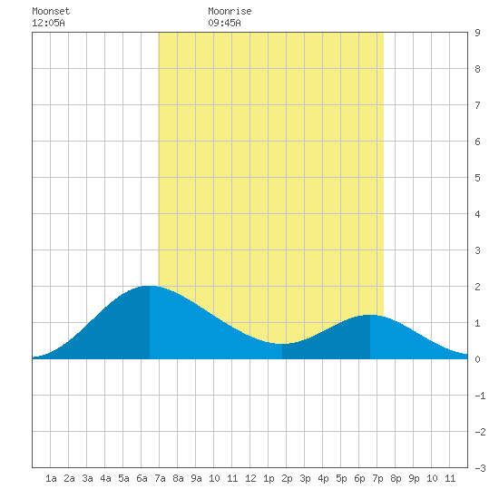 Middle Hooper Island tide chart for Sunday, March 26, 2023