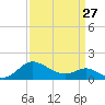 Middle Hooper Island tide chart for Monday, March 27, 2023