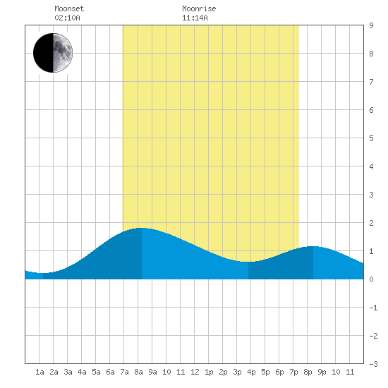 Middle Hooper Island tide chart for Tuesday, March 28, 2023