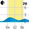 Middle Hooper Island tide chart for Tuesday, March 28, 2023