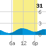 Middle Hooper Island tide chart for Friday, March 31, 2023