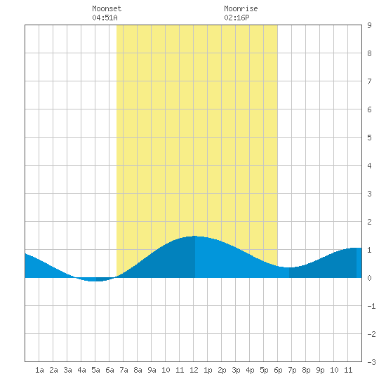 Middle Hooper Island tide chart for Friday, March 3, 2023