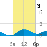 Middle Hooper Island tide chart for Friday, March 3, 2023