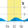 Middle Hooper Island tide chart for Sunday, March 5, 2023