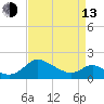 Middle Hooper Island tide chart for Thursday, April 13, 2023