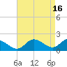 Middle Hooper Island tide chart for Sunday, April 16, 2023